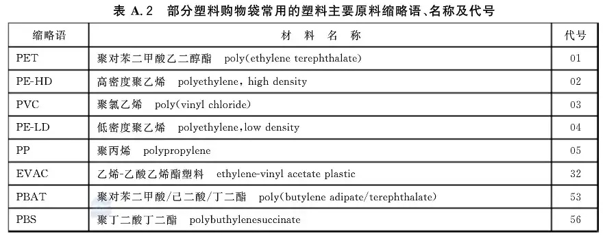 降解塑料袋測評標準規(guī)范