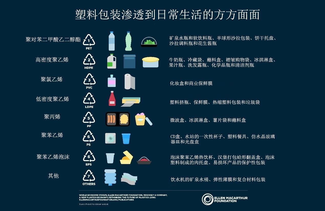 環(huán)保降解包裝滲透到日常生活的方方面面