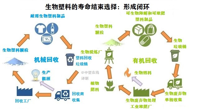 環(huán)保降解塑料袋原理圖解