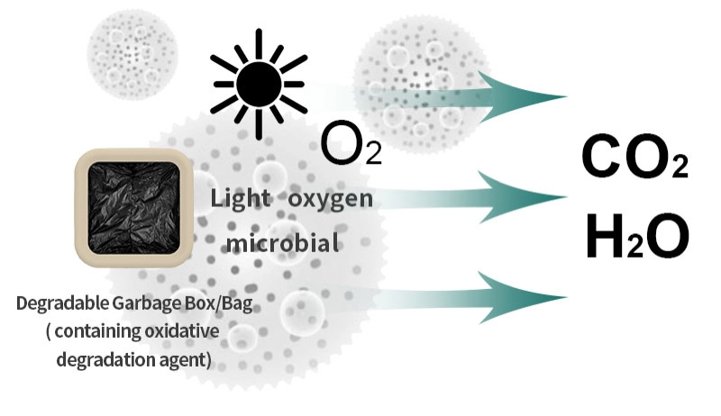 水和二氧化碳可降解塑料袋原理