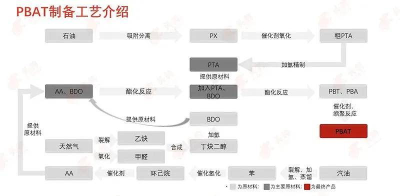 PBAT改性塑料的制造生產(chǎn)工藝