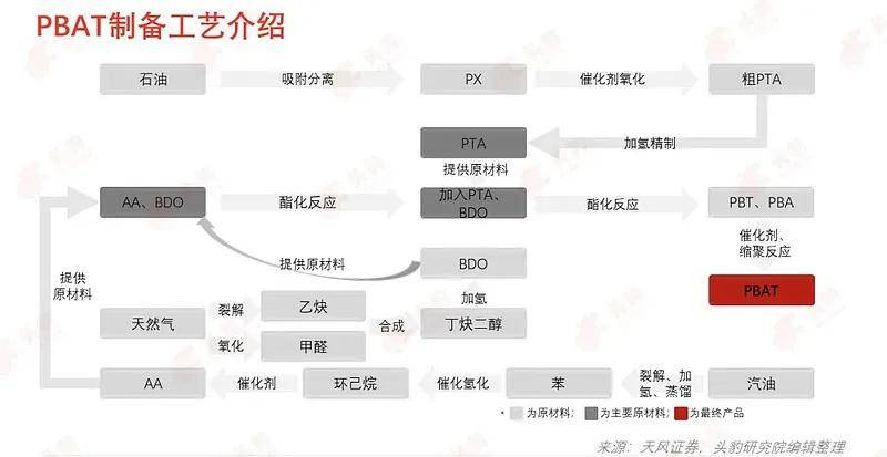 PBAT降解材料的具體生產(chǎn)過程